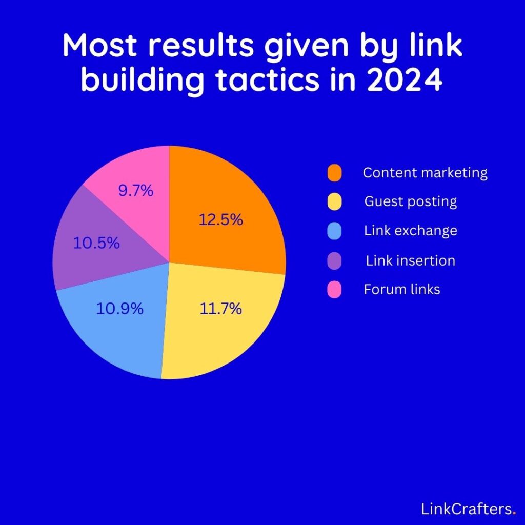 Results of  popular link-building tactics in 2024 