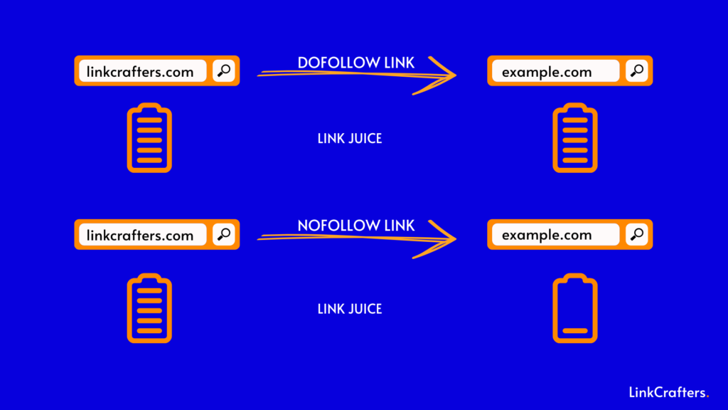 Dofollow vs Nofollow links